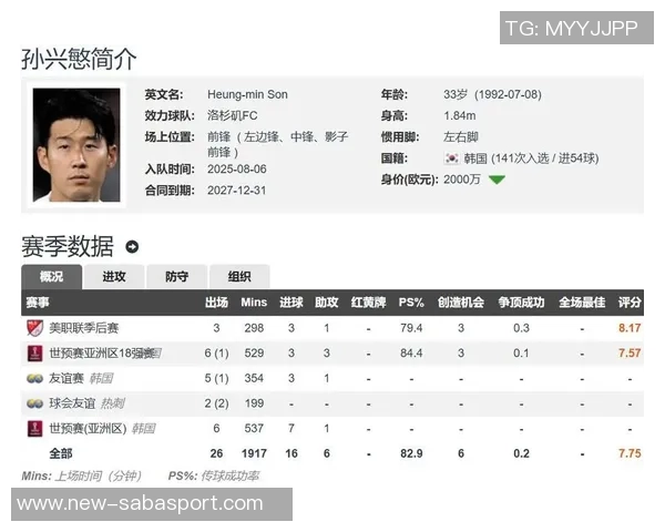 孙兴慜凭借出色表现荣膺德转官方美职联2025赛季MVP称号